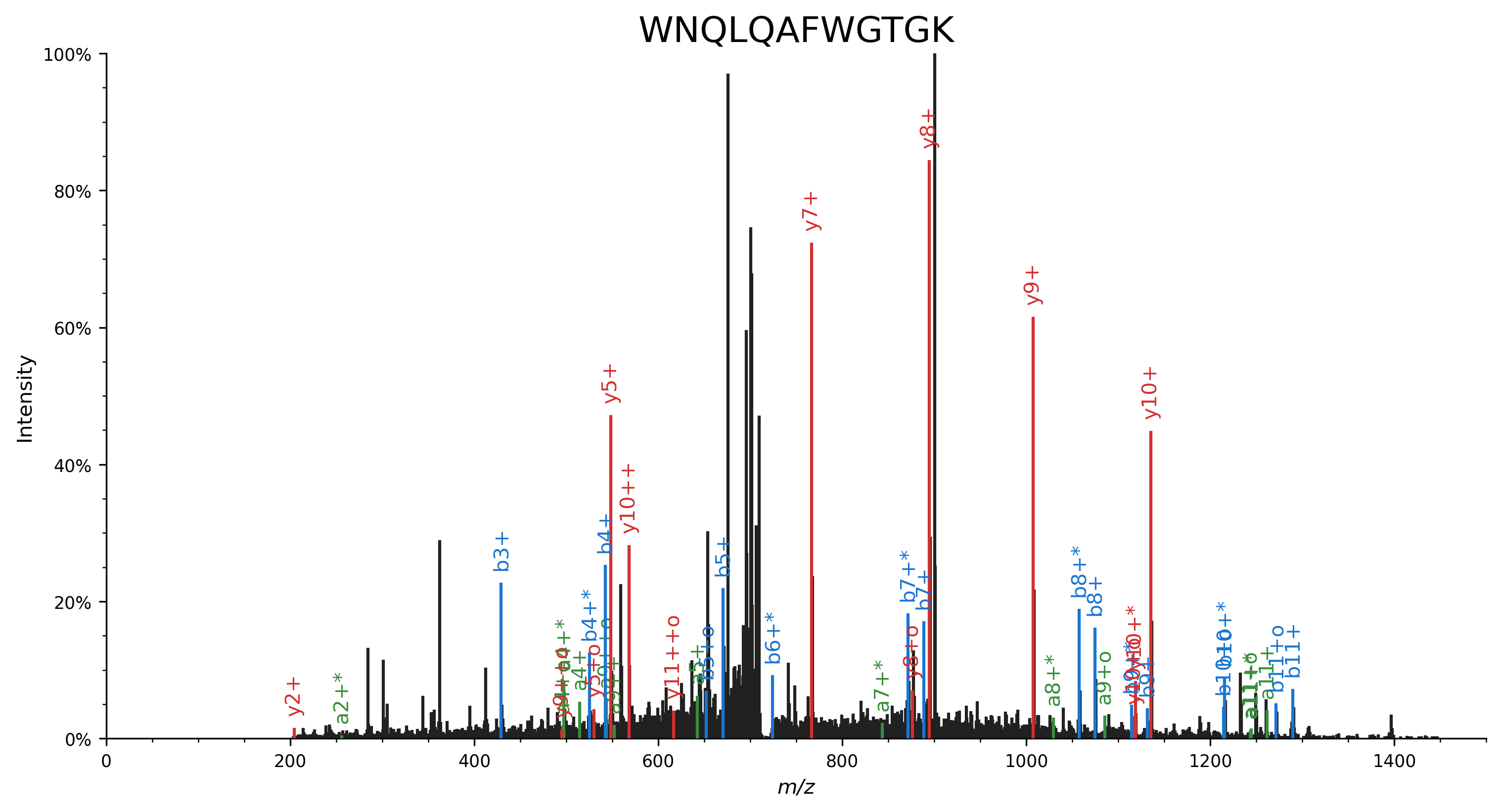 Spectrum plot with neutral losses labeled
