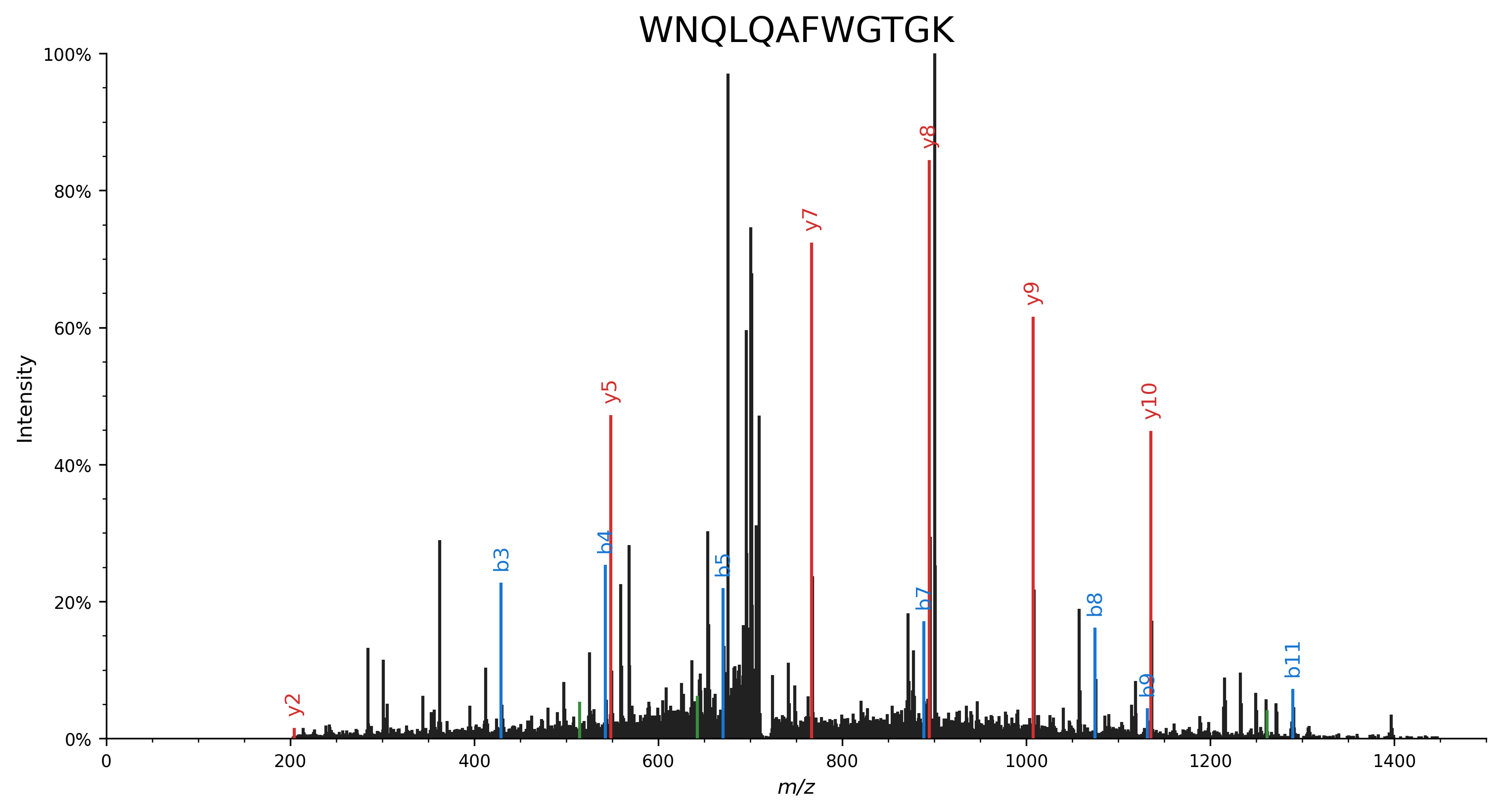 Neutral losses example spectrum plot
