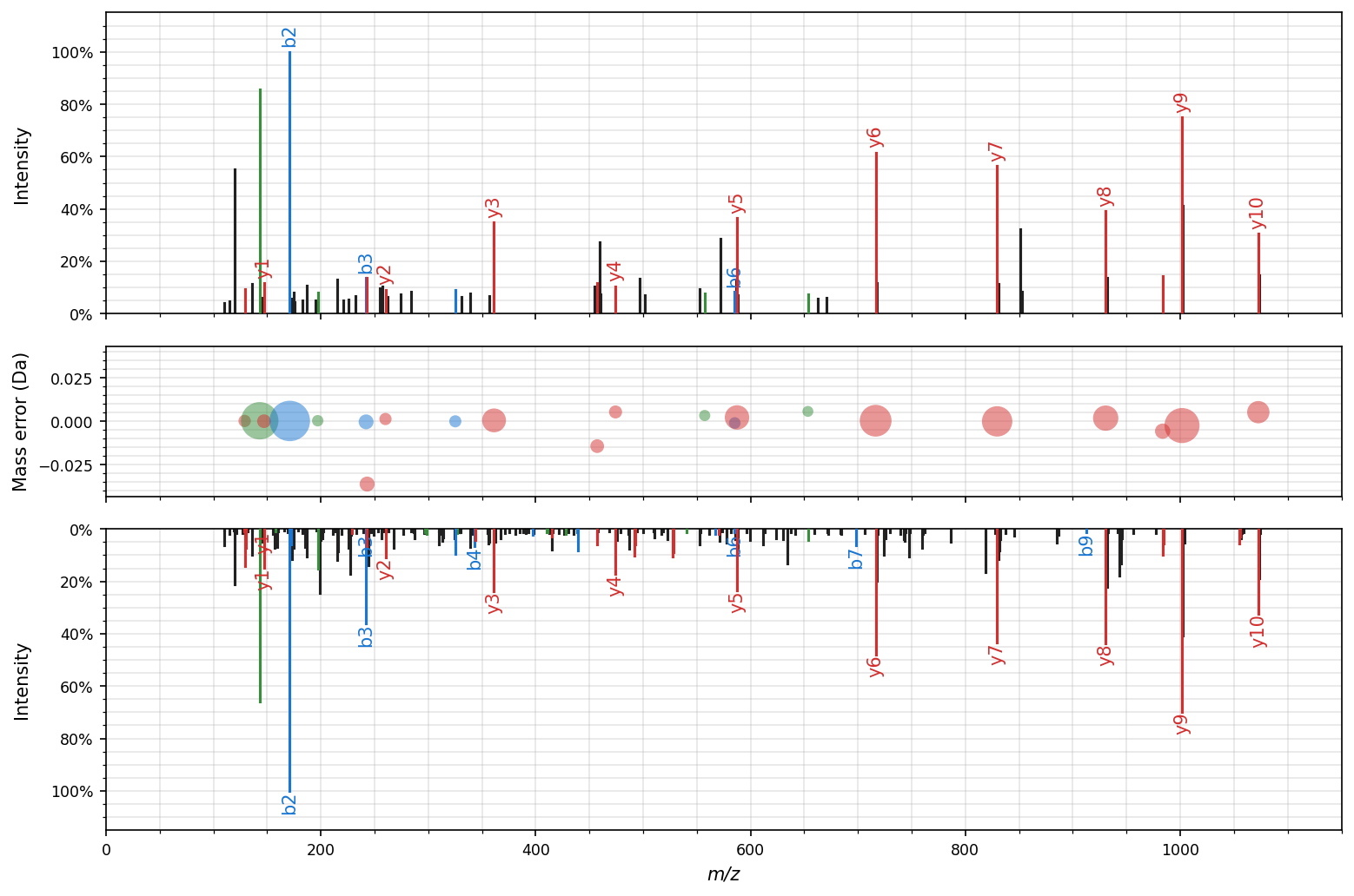 Facet plot