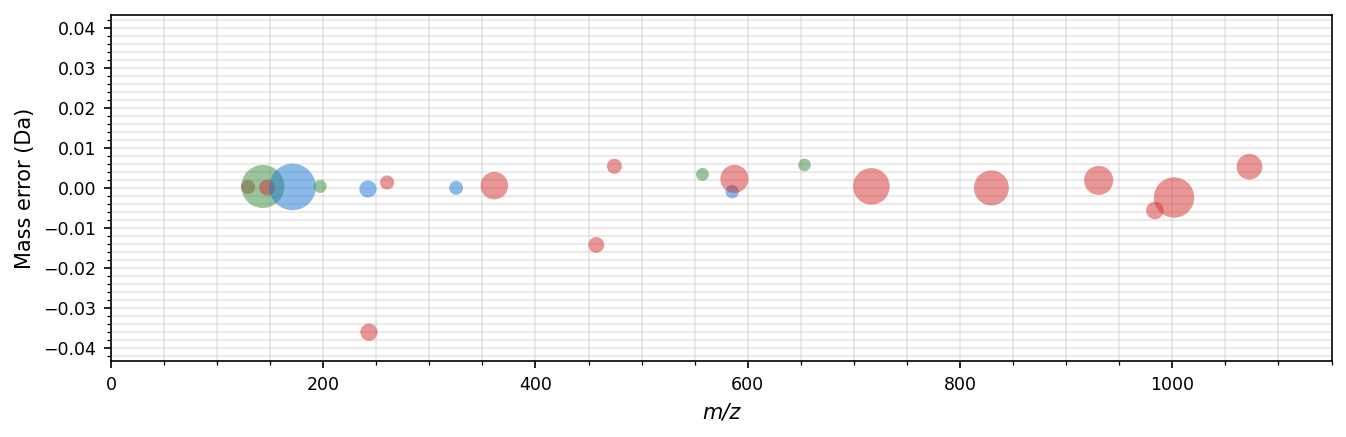 Mass error plot